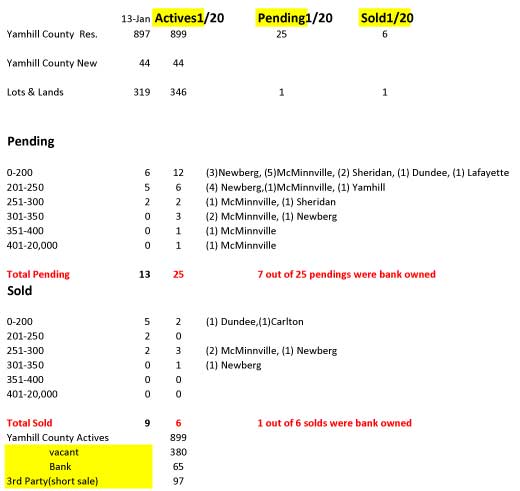yamhill county real estate stats