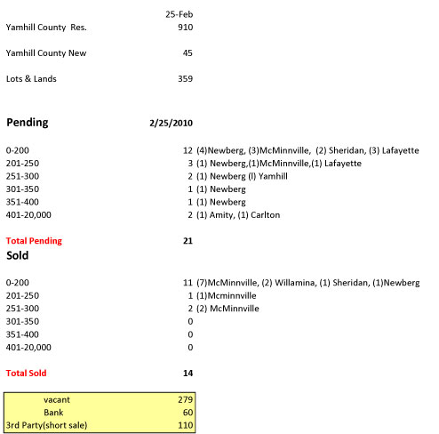 yamhill county stats